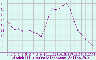 Courbe du refroidissement olien pour Voiron (38)