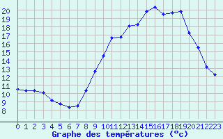 Courbe de tempratures pour Embrun (05)