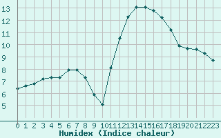 Courbe de l'humidex pour Guidel (56)