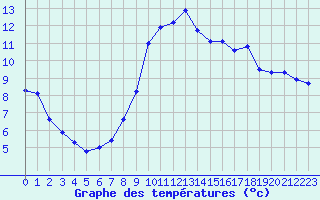 Courbe de tempratures pour Brianon (05)