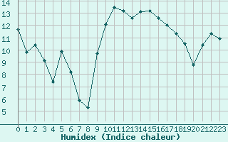 Courbe de l'humidex pour Saint-Mdard-d'Aunis (17)