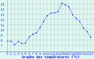 Courbe de tempratures pour Isle-sur-la-Sorgue (84)