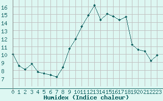 Courbe de l'humidex pour Variscourt (02)