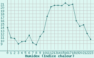 Courbe de l'humidex pour Saint-Girons (09)