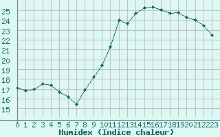 Courbe de l'humidex pour Bures-sur-Yvette (91)
