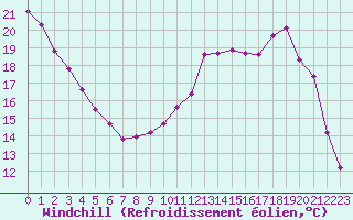 Courbe du refroidissement olien pour Harville (88)