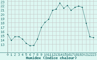 Courbe de l'humidex pour Avord (18)