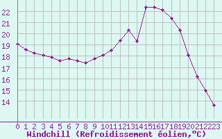 Courbe du refroidissement olien pour Bellengreville (14)