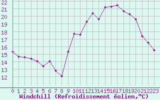 Courbe du refroidissement olien pour Corsept (44)