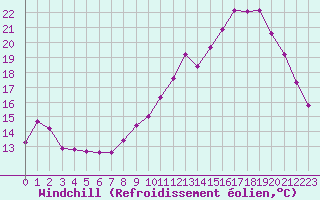 Courbe du refroidissement olien pour Gros-Rderching (57)