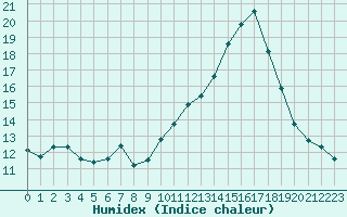 Courbe de l'humidex pour Lanvoc (29)