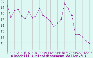 Courbe du refroidissement olien pour Ambrieu (01)