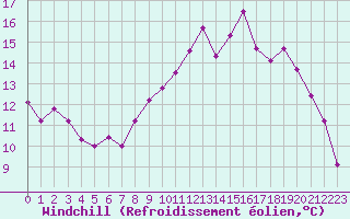 Courbe du refroidissement olien pour Saint-Nazaire (44)
