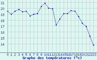 Courbe de tempratures pour Abbeville (80)