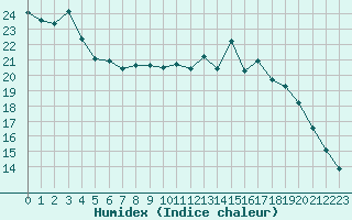 Courbe de l'humidex pour Orly (91)