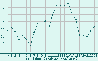 Courbe de l'humidex pour Montroy (17)