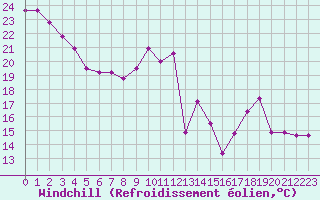 Courbe du refroidissement olien pour Avila - La Colilla (Esp)