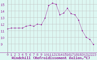 Courbe du refroidissement olien pour Castellbell i el Vilar (Esp)