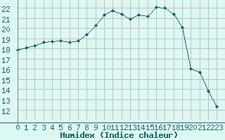 Courbe de l'humidex pour Agde (34)