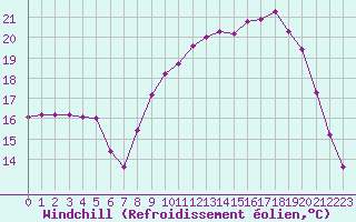 Courbe du refroidissement olien pour Turretot (76)