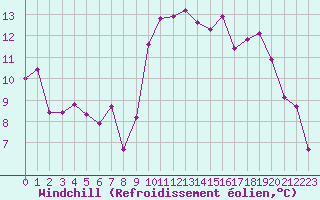 Courbe du refroidissement olien pour Ajaccio - Campo dell