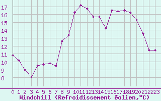 Courbe du refroidissement olien pour Brest (29)