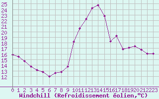 Courbe du refroidissement olien pour Saint-Michel-Mont-Mercure (85)