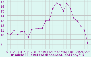 Courbe du refroidissement olien pour Cabestany (66)