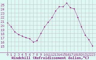 Courbe du refroidissement olien pour Mont-Saint-Vincent (71)