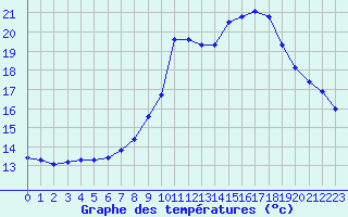 Courbe de tempratures pour Lagny-sur-Marne (77)