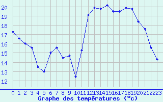 Courbe de tempratures pour Auch (32)