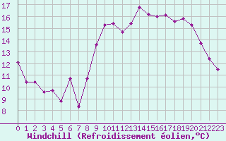Courbe du refroidissement olien pour Le Talut - Belle-Ile (56)