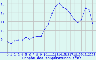 Courbe de tempratures pour Annecy (74)