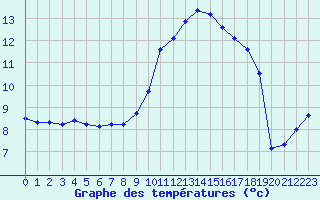 Courbe de tempratures pour Verngues - Hameau de Cazan (13)