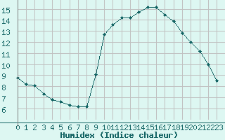 Courbe de l'humidex pour Six-Fours (83)