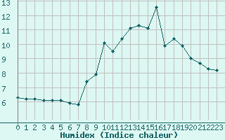 Courbe de l'humidex pour Engins (38)