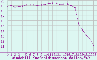 Courbe du refroidissement olien pour Mouilleron-le-Captif (85)