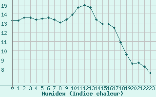 Courbe de l'humidex pour Niort (79)