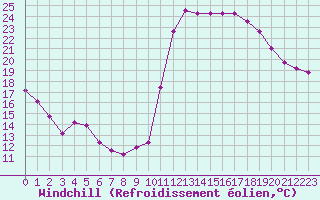 Courbe du refroidissement olien pour Avila - La Colilla (Esp)