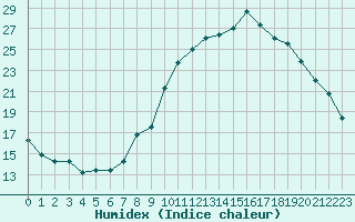 Courbe de l'humidex pour Embrun (05)