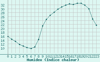 Courbe de l'humidex pour Cerisiers (89)