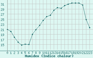 Courbe de l'humidex pour Bridel (Lu)