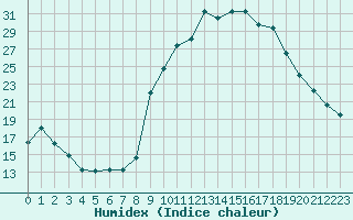 Courbe de l'humidex pour Xonrupt-Longemer (88)