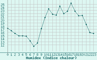 Courbe de l'humidex pour Saclas (91)