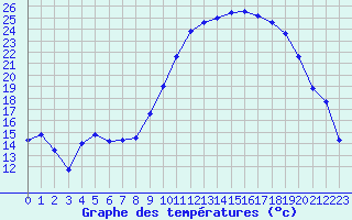 Courbe de tempratures pour Albi (81)