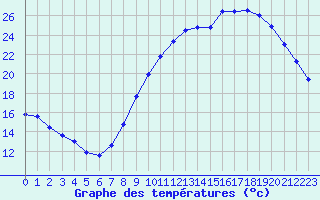 Courbe de tempratures pour Lille (59)