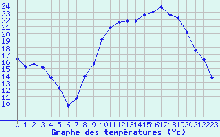 Courbe de tempratures pour Lans-en-Vercors (38)