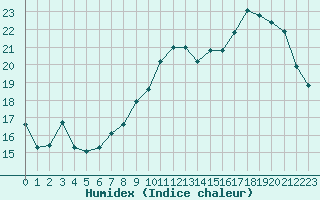 Courbe de l'humidex pour Saint-Quentin (02)