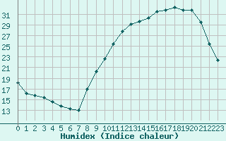 Courbe de l'humidex pour Agen (47)