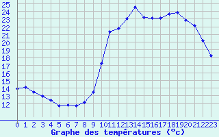 Courbe de tempratures pour Liefrange (Lu)